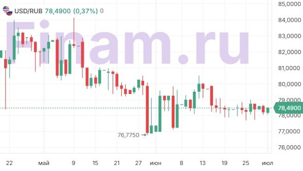 Предпосылок для дальнейшего укрепления рубля нет